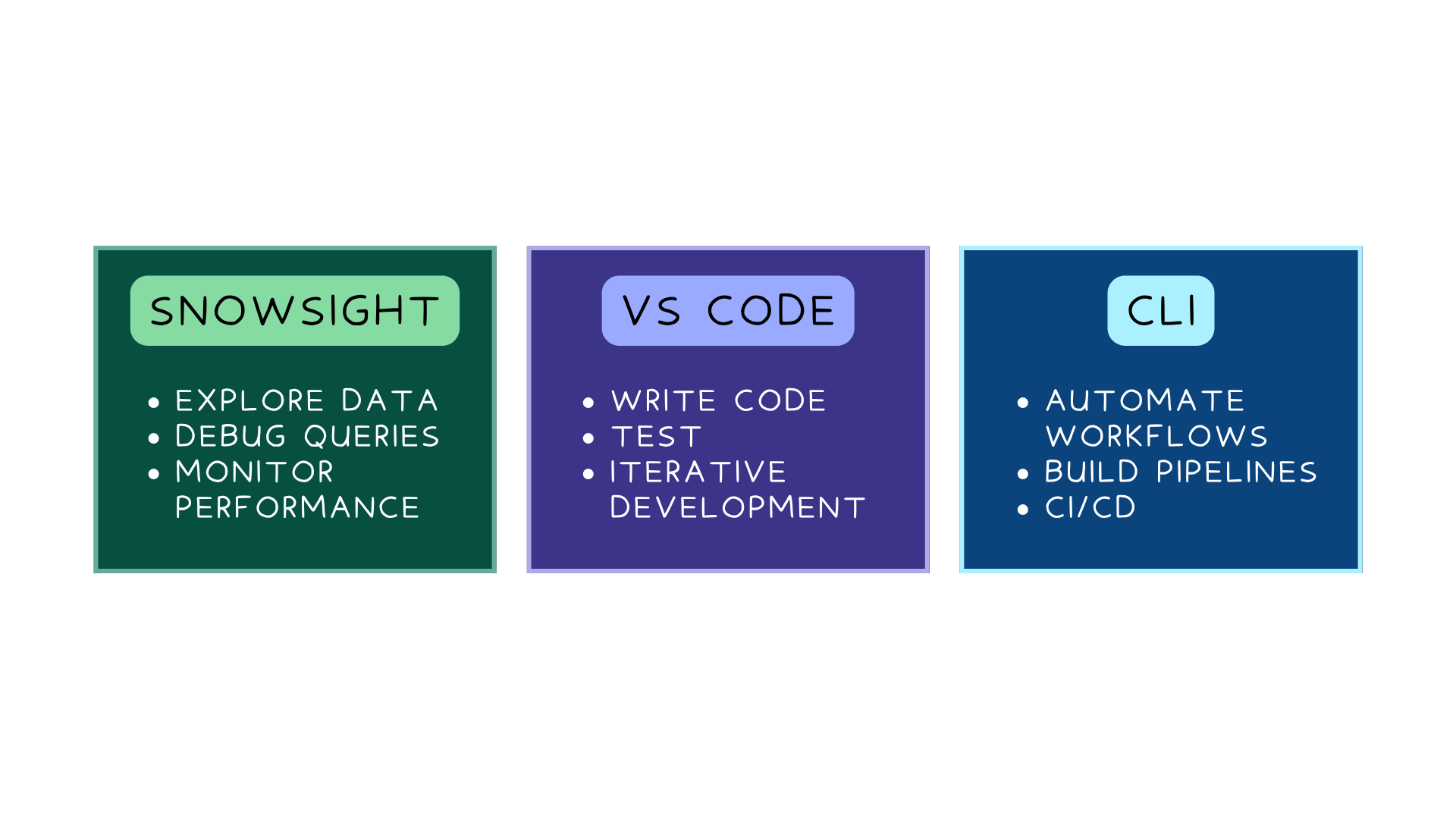 List of the three interfaces