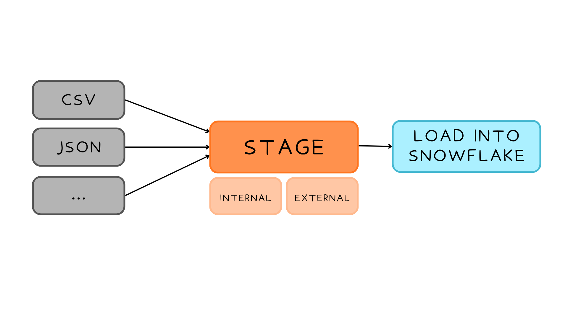 Loading Workflow showing files going into stage and the nloaded into snowflake