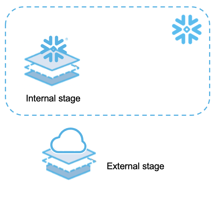 Representing internal + external stage