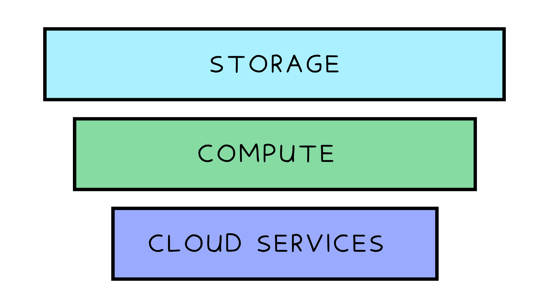 Three Rectangles with text: Storage, Compute, and Cloud Services