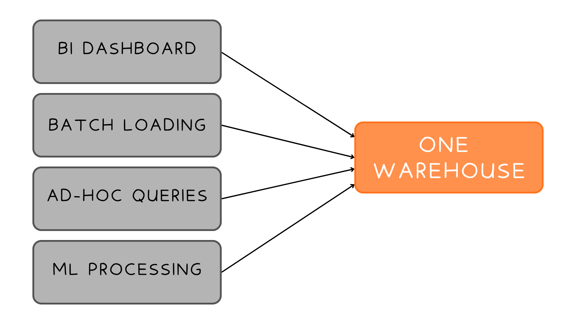 Depicting different workloads