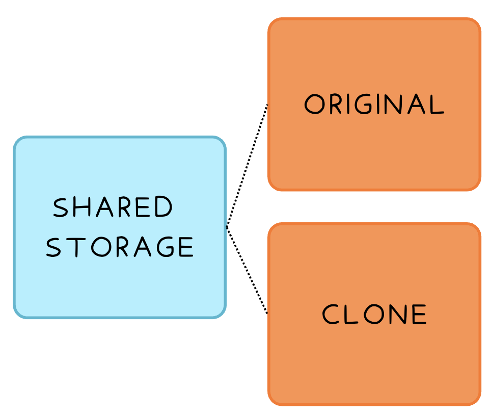 Show clone and zero sharing storage