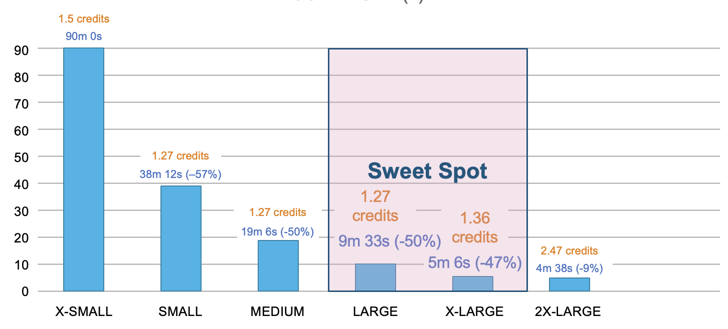 The sweet spot: cost vs warehouse size