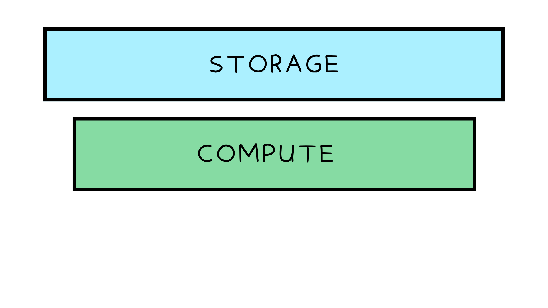 Two Rectangles with text: Storage and Compute