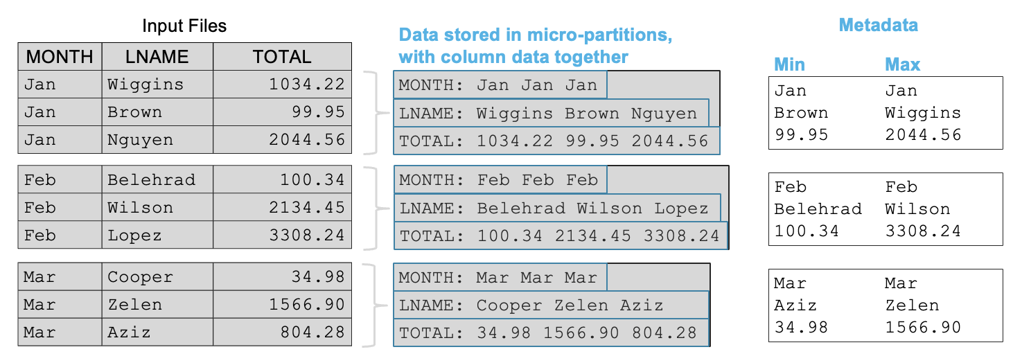 Example of micro partitions with metadata