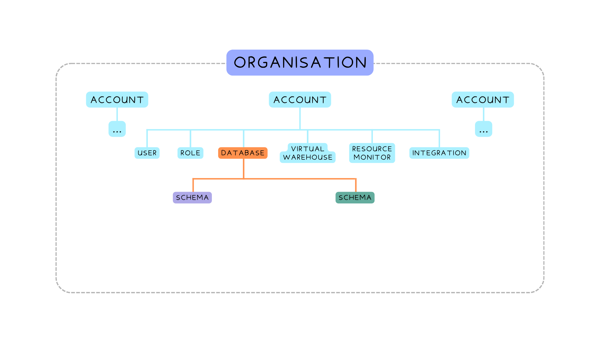 Org container with accounts and database and schemas