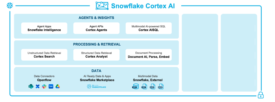 Snowflake Cortex Overview.png