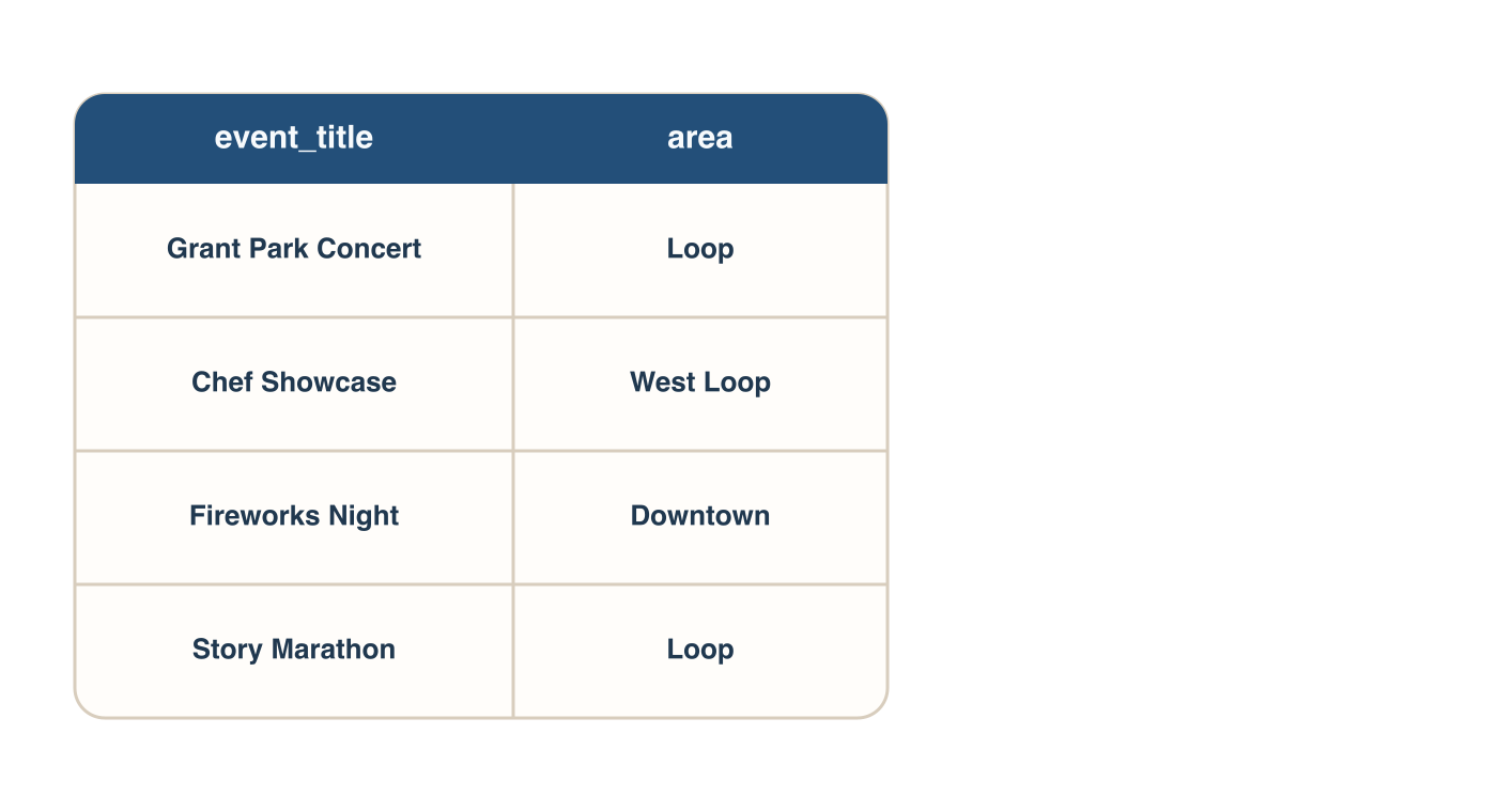 Diagram of a table with an event title column and an area column with repeated strings.