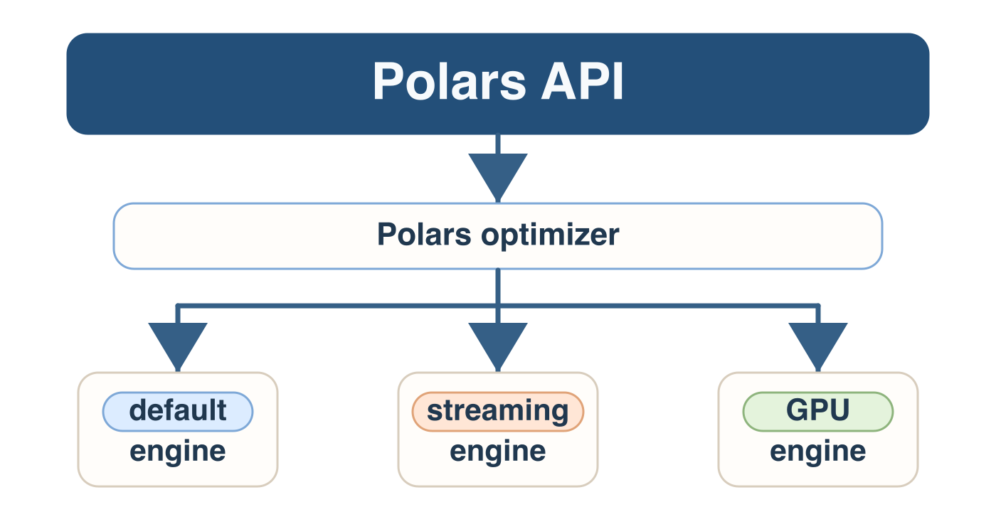 Flow diagram comparing a query going from the API, through the query optimizer to the in-memory, streaming and GPU engines.