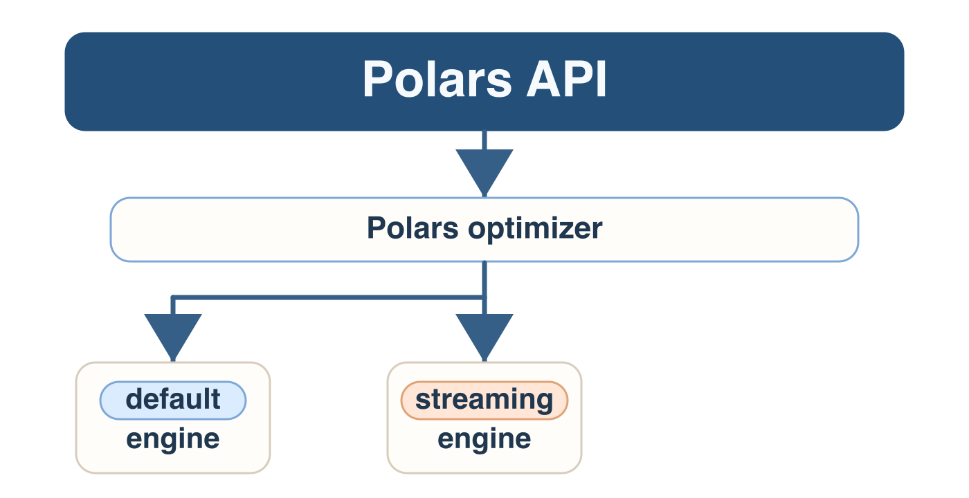 Flow diagram comparing a query going from the API, through the query optimizer to the in-memory and streaming engines.