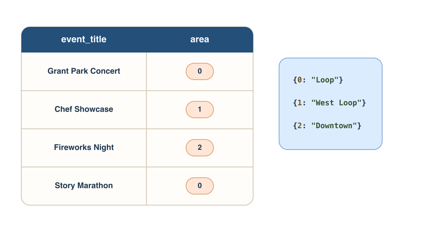 Diagram of a table with an event title column and an area column where the strings are encoded by integers.
