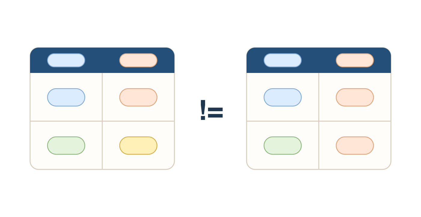 Diagram showing two DataFrames that are different in one cell.