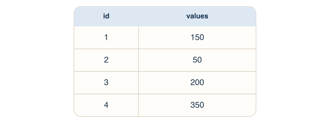 A table with data sorted by the id columns