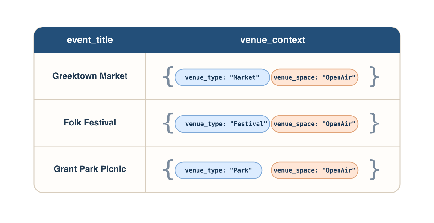 Diagram of a table with a nested data column.