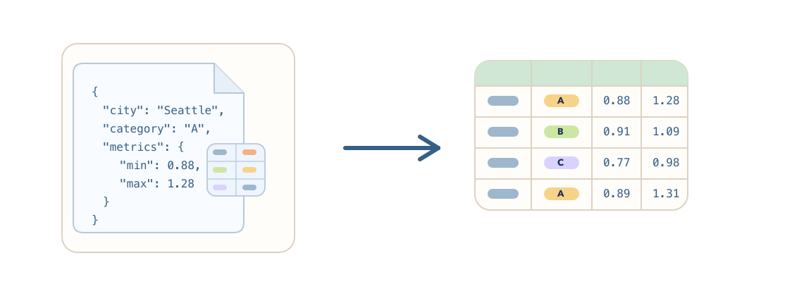 Diagram of nested data transformed into a table.
