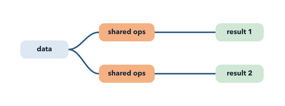 Pipeline with duplicate operations carried out twice