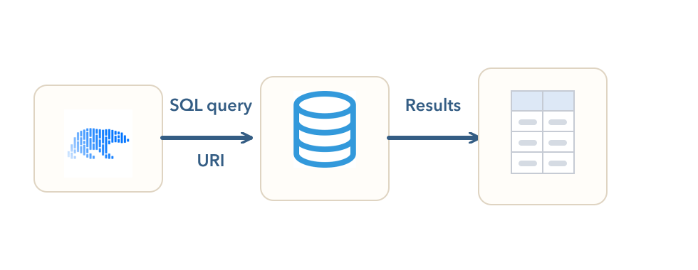 Conceptual diagram showing Polars sending a SQL query to a database and receiving a result table via a database engine.