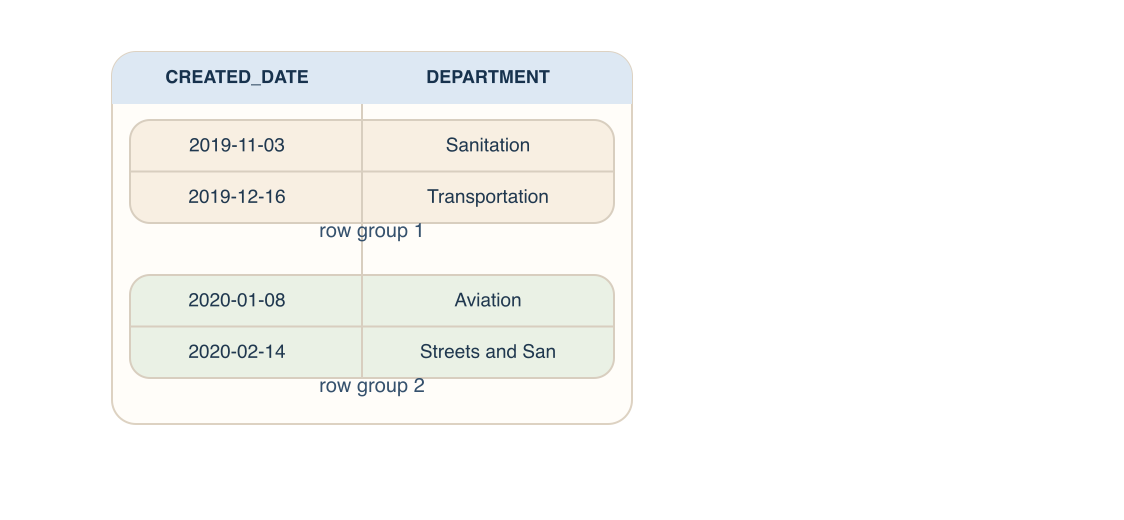 Diagram of a Parquet file with row groups.