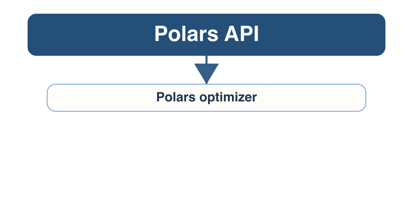 Flow diagram comparing a query going from the API, through the query optimizer to the in-memory engine.