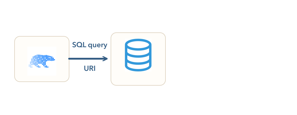 Conceptual diagram showing Polars sending a SQL query and uri to a database.