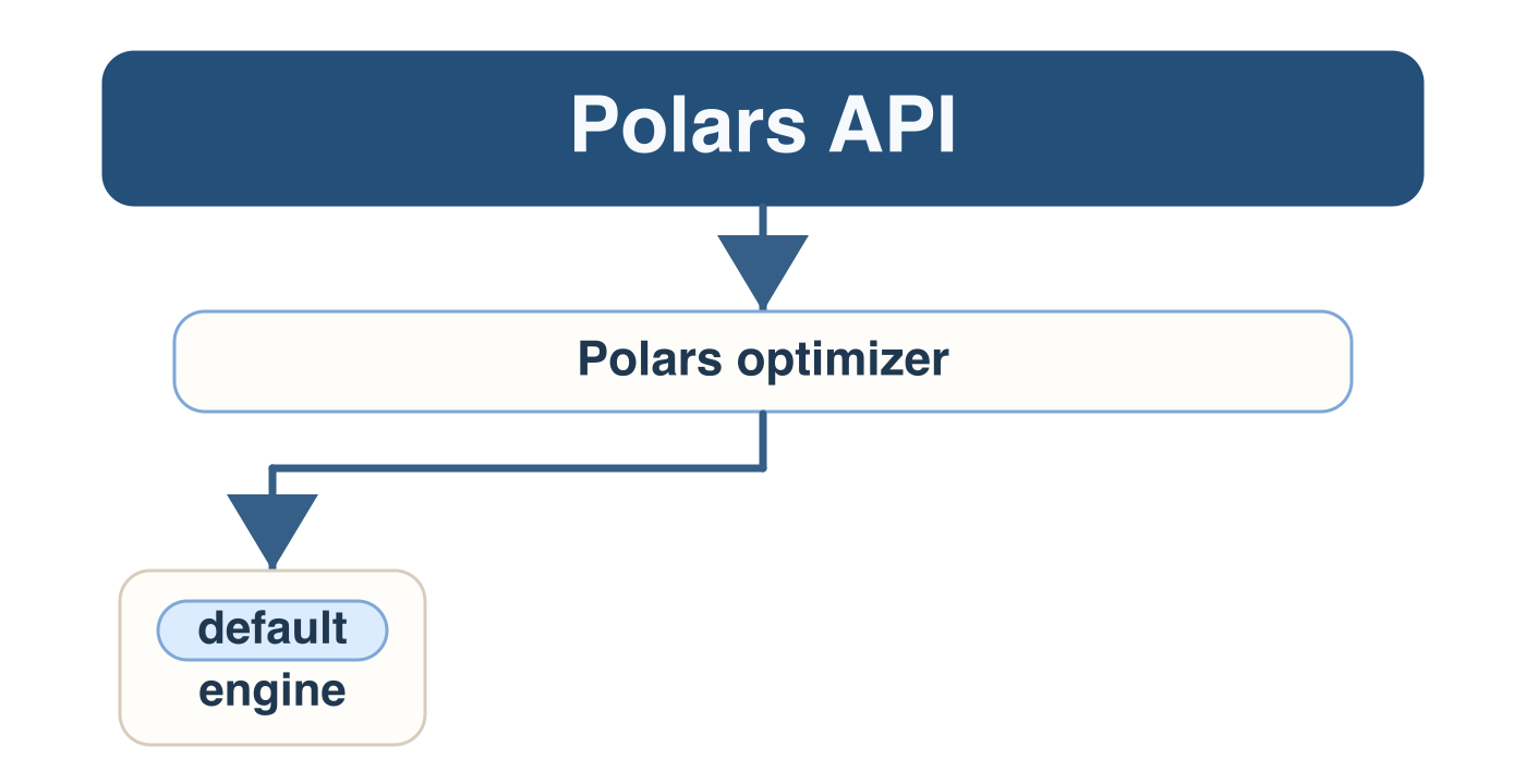 Flow diagram comparing a query going from the API, through the query optimizer to the in-memory engine.