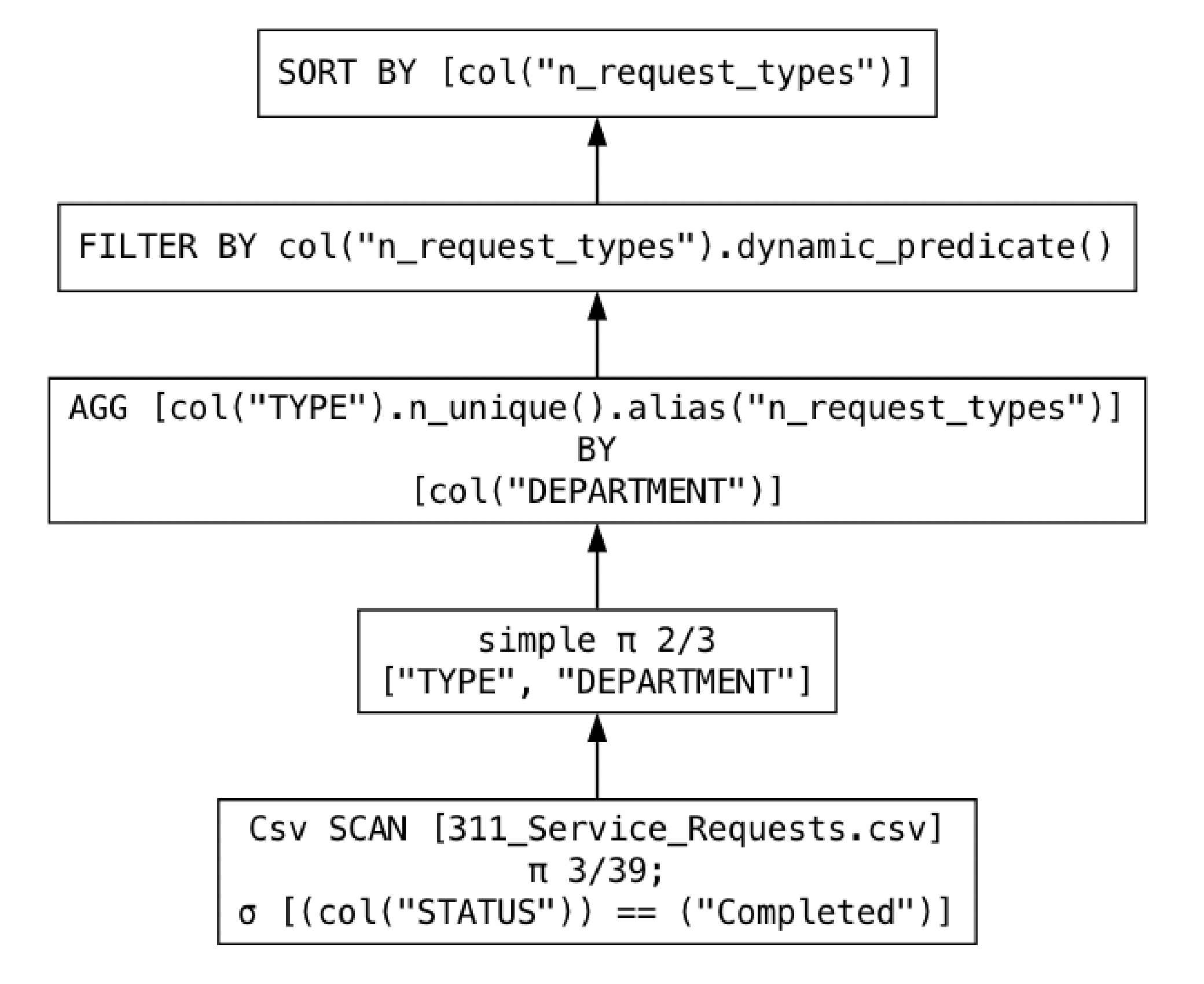 Graph view of the optimized plan showing CSV scan with optimizations.