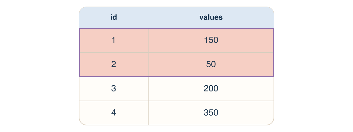 A table with data sorted by the id columns with the first 3 rows highlighted