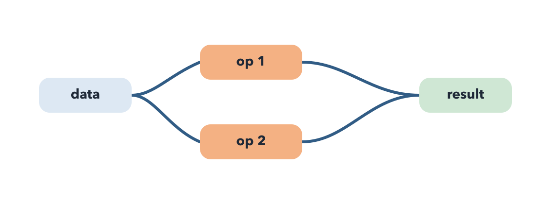 Image of running operations in parallel