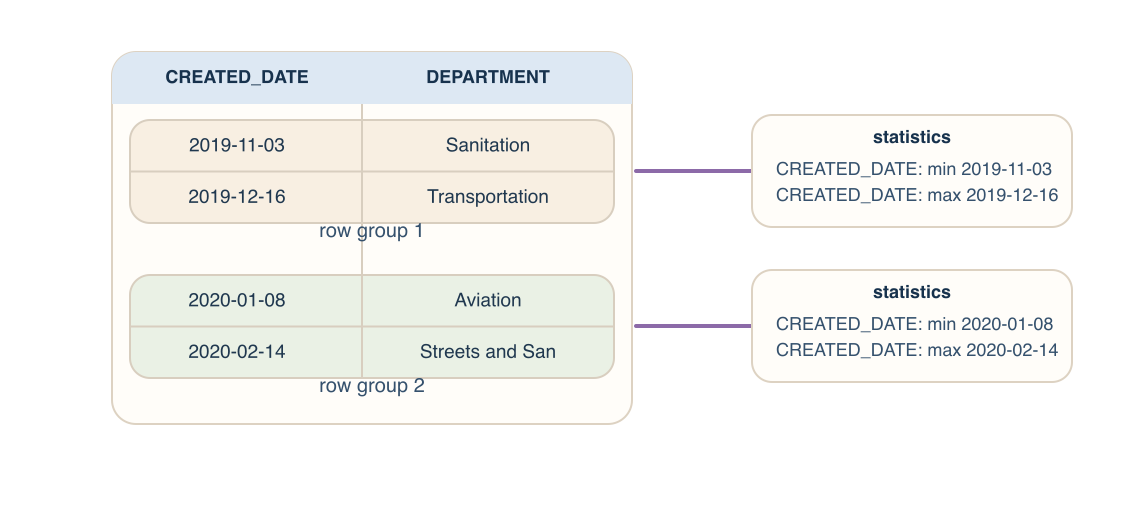 Diagram of a Parquet file with row groups and statistics.