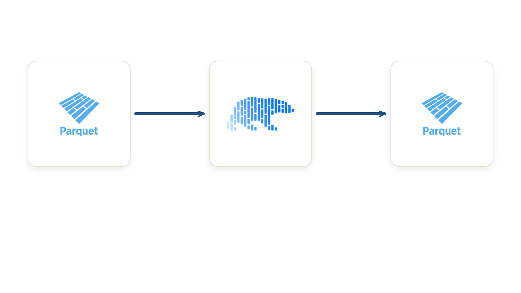 Diagram showing a lazy query producing a large row-preserving extract that should be written directly to disk.