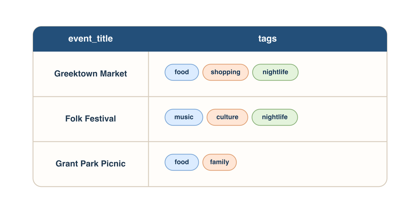 Diagram of a table with an event title column and an array column of tags