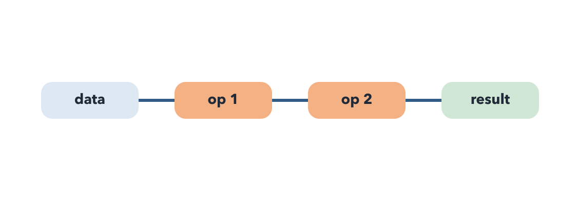 Image of running operations in serial