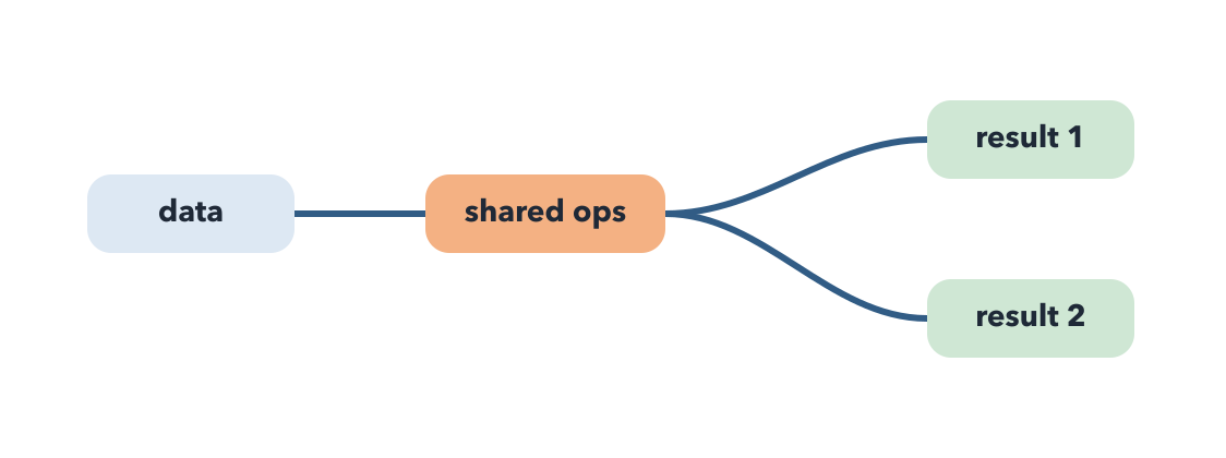 Pipeline with duplicate operations carried out twice