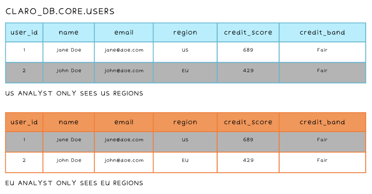 Two tables showing how an analyst can only see certain rows