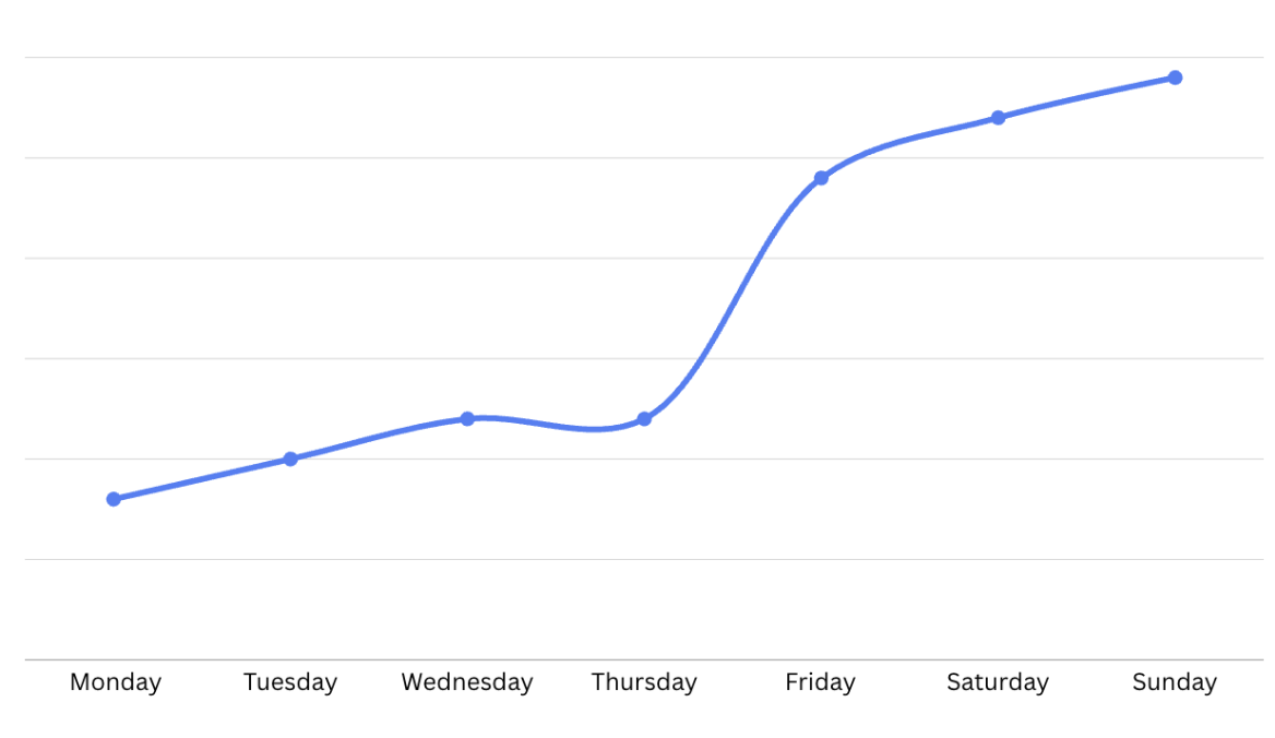 Chart depicting cost