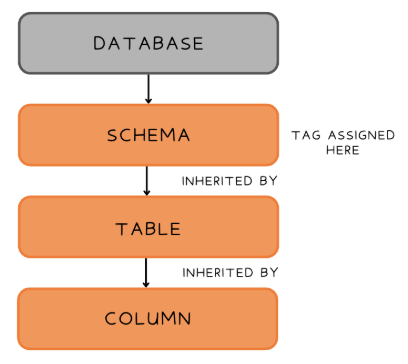 Hierarchy diagram showing a schema-level sensitivity tag flowing down to all tables and columns within it, with one column overriding the inherited tag with a more specific value
