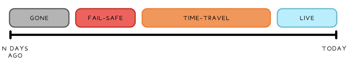 Timeline diagram