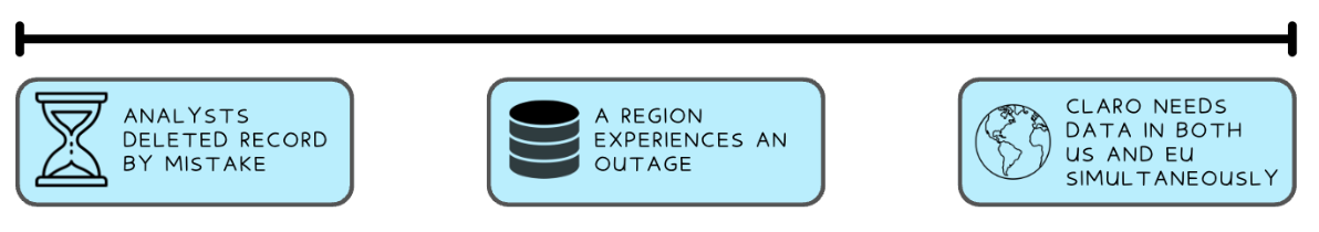 Diagram showing three risk scenarios: accidental deletion, region outage, and cross-region data residency, each with its corresponding Snowflake solution