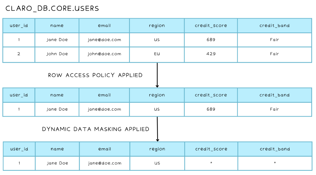 Dynamic data masking and row access policies