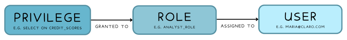 Flow from left ro right of privilege, role and user
