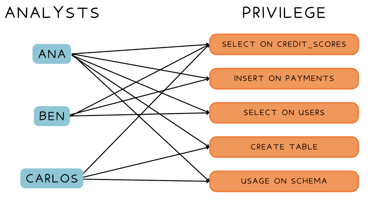 List of analysts pointing to different privileges.