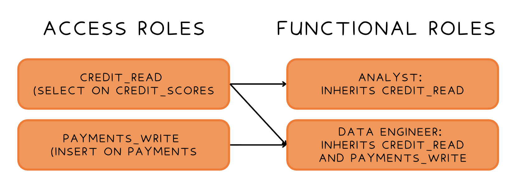 Split showing different between access and functional roles in terms of inherited roles