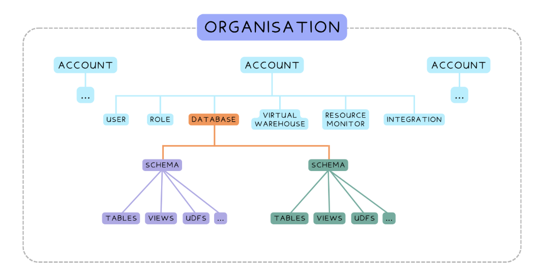 Securable Object Hierarchy