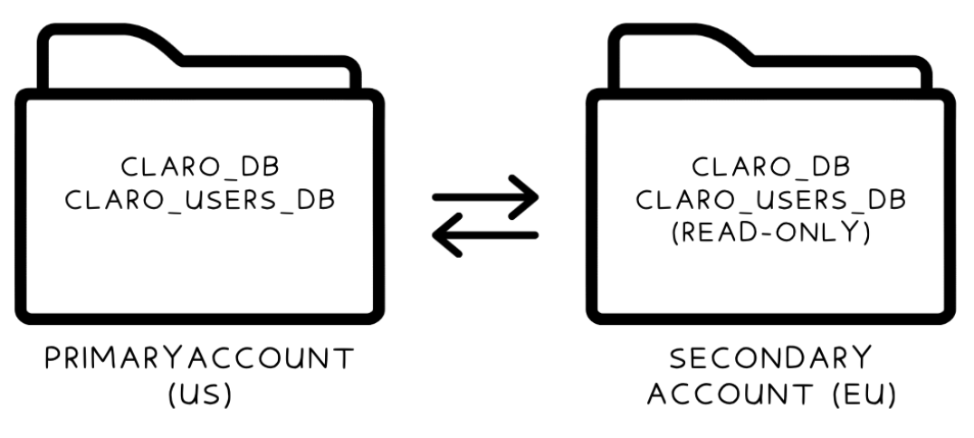 Diagram of a replication group containing two databases on the US-East primary account, with arrows to read-only replicas on the EU-West secondary account