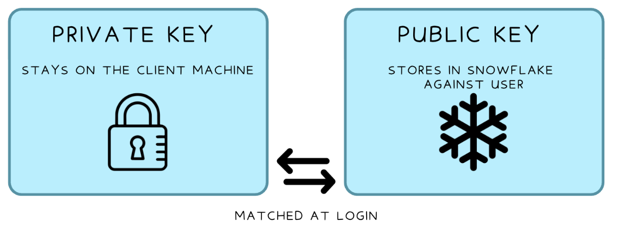 Flow between private and public key