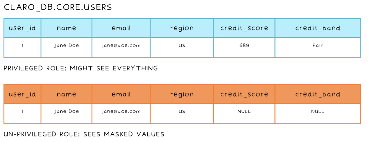 Diagram showing two tables one with dynamic data masking and one without