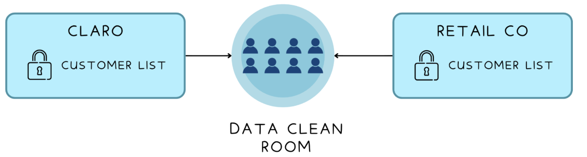 Step-by-step flow diagram: Claro contributes customer data, RetailCo contributes customer data, an approved join query runs on hashed identifiers inside the clean room, and a single overlap count exits