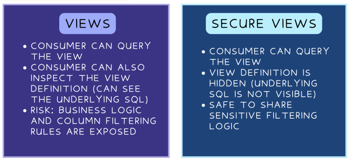 Side-by-side comparison showing a standard view exposing its SQL definition versus a secure view hiding it from the consumer