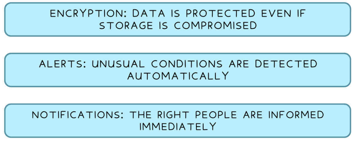 Three-layer diagram showing encryption at the top, alerts in the middle, and notifications at the bottom