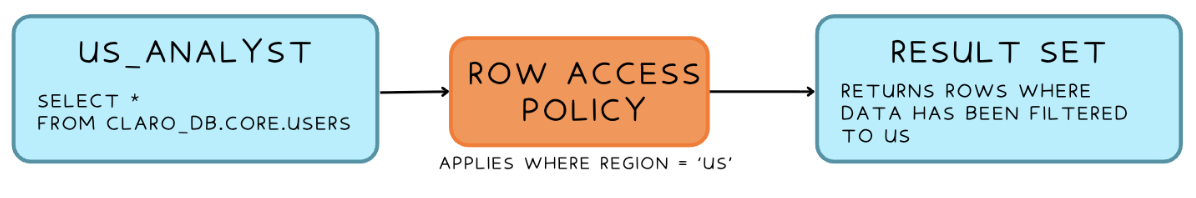 Diagram showing a query from US_ANALYST passing through a Row Access Policy on the users table, with only US rows returned, and EU_ANALYST returning only EU rows from the same query